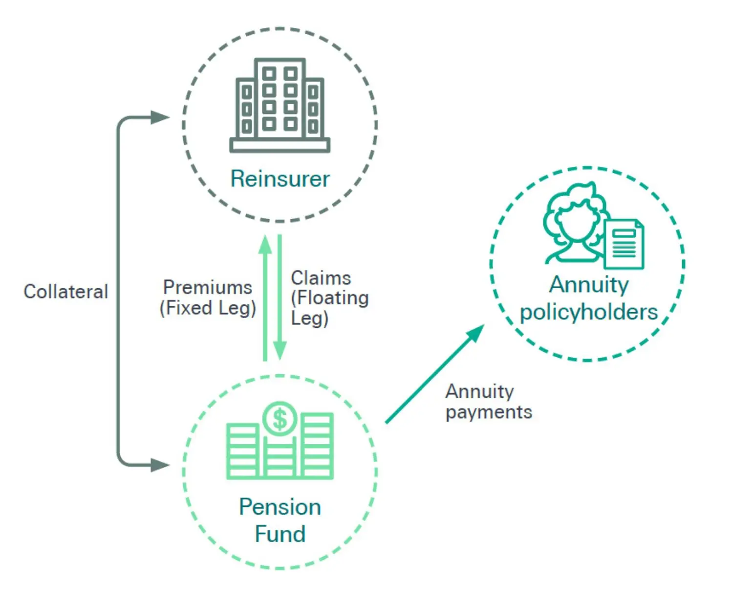 A collateral chart, reinsurance structure.