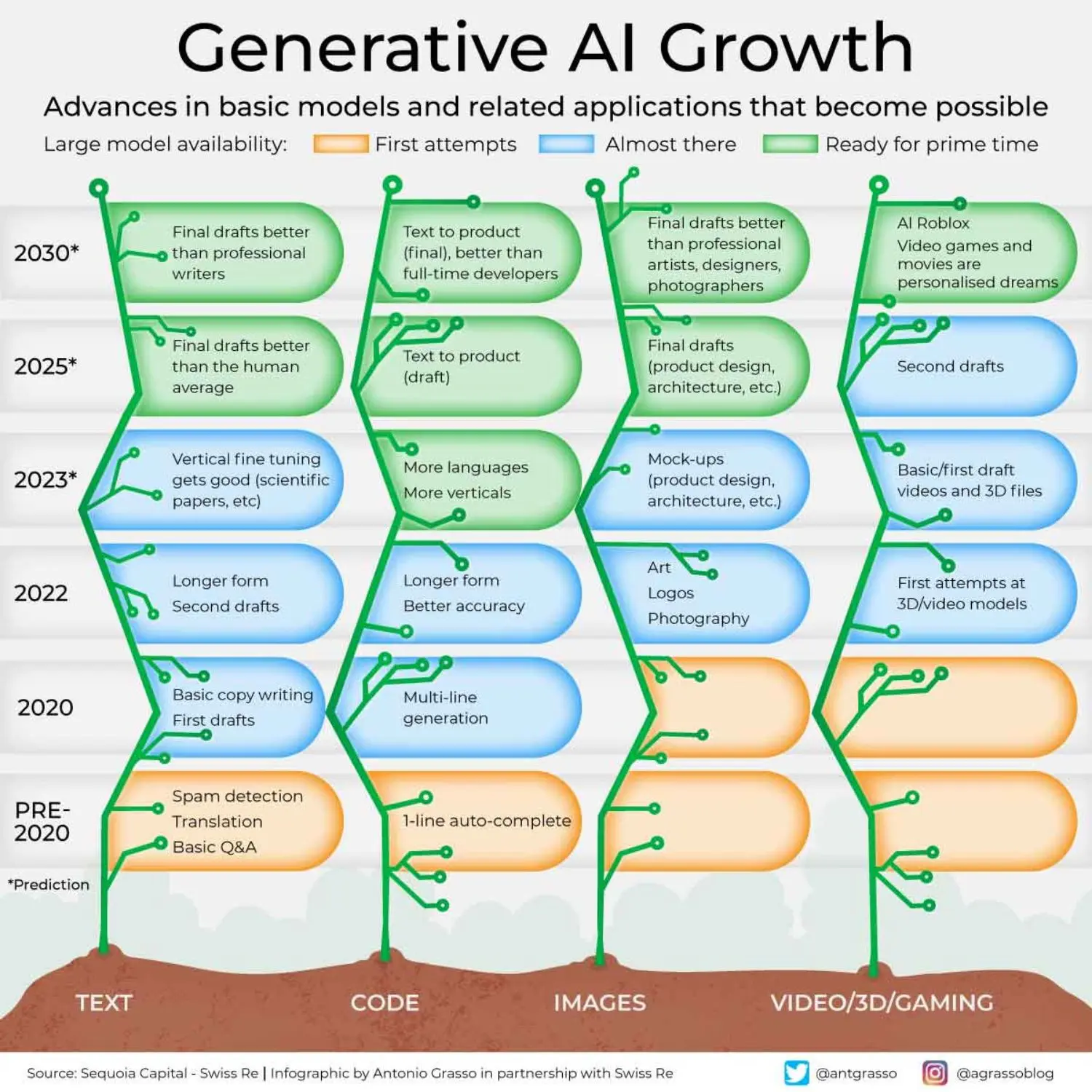 Generative AI growth graph. 