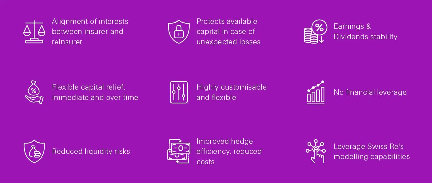 Swiss Re Financial Market Reinsurance key benefits icons.