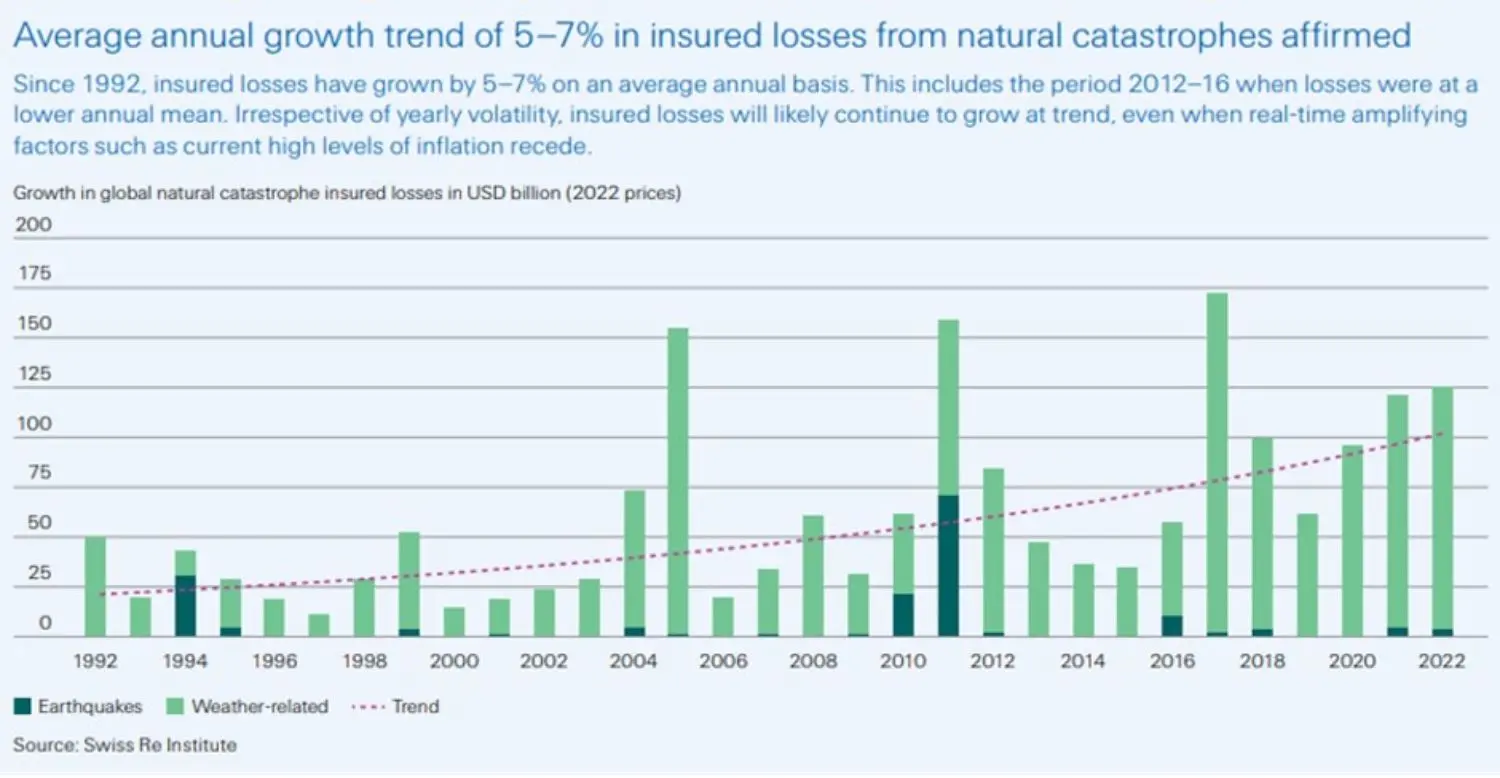 Average annual growth trend chart.