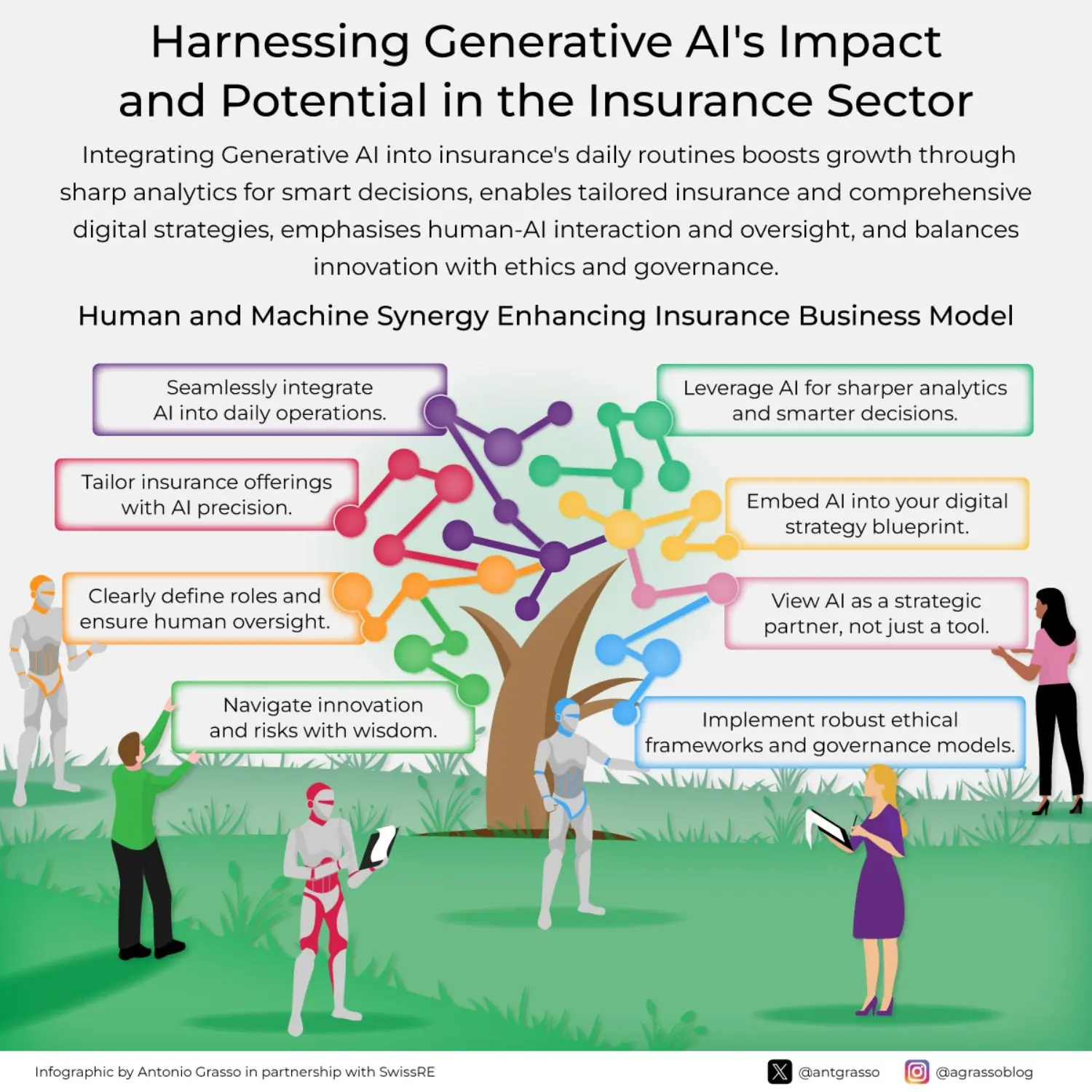 Harnessing generative AI impact and potential in the insurance sector.