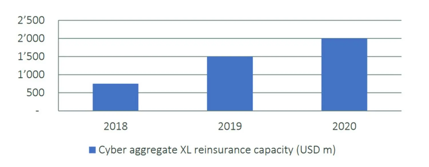 Cyber aggregate XL reinsurance capacity (USD m)