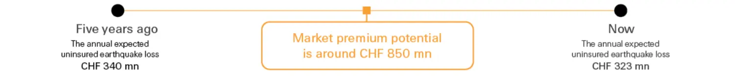 seismic-timeline-en-switzerland