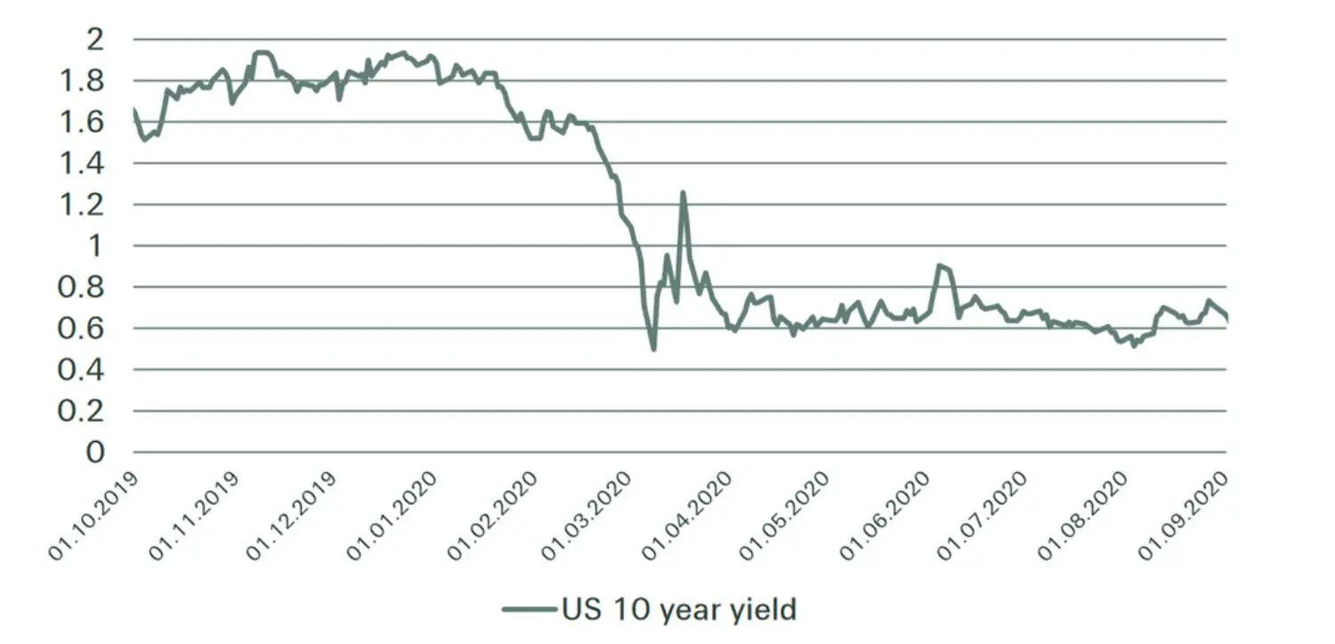 US 10 years yield