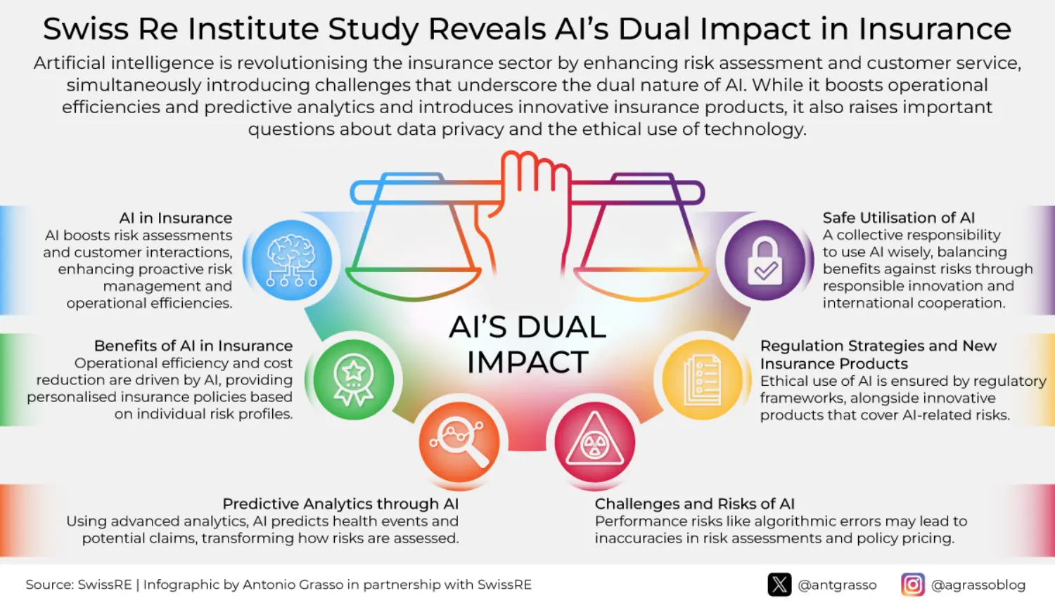 AI's dual impact in insurance graph by Swiss Re Institute.