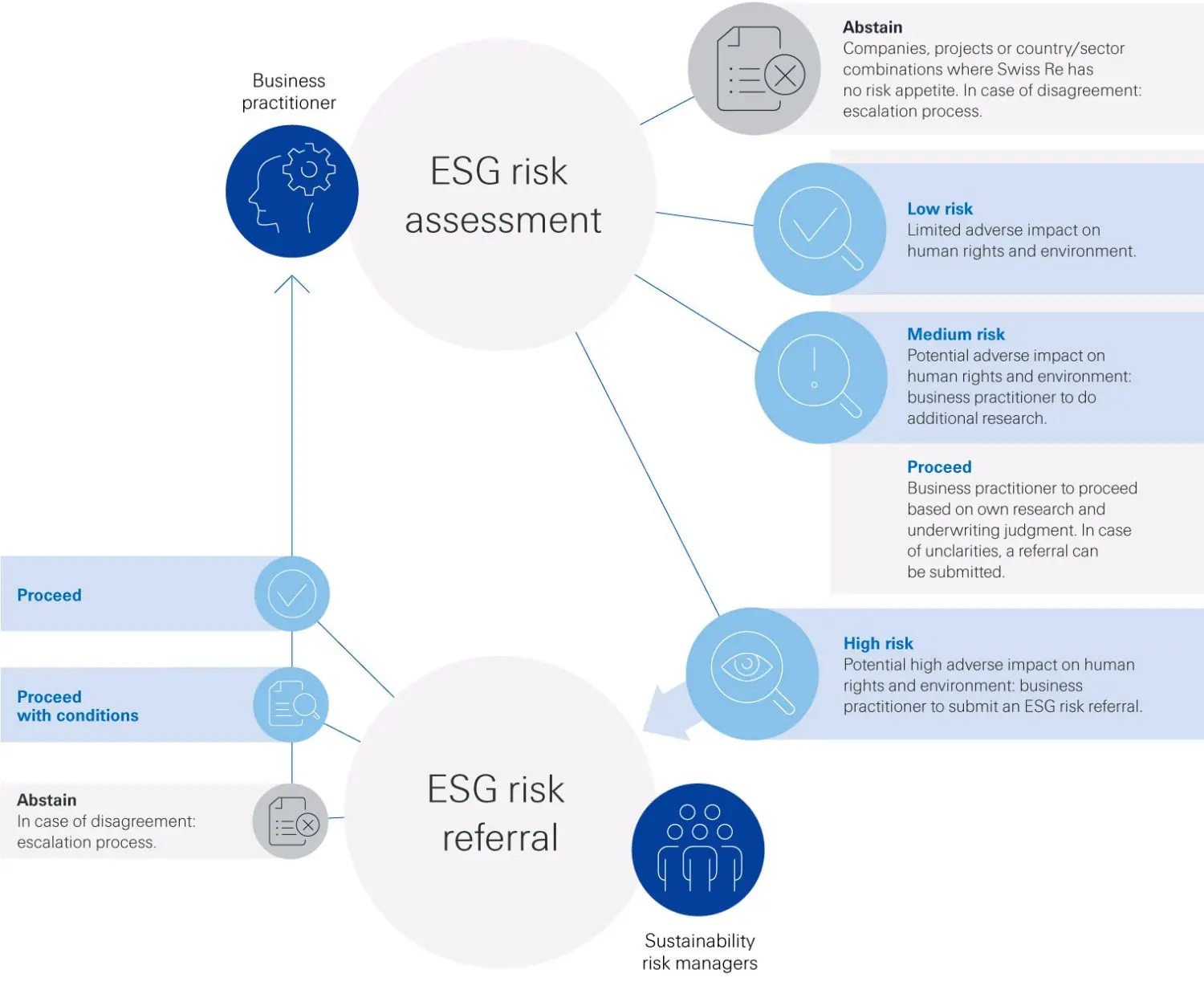 2024_03_ESGRisk_process