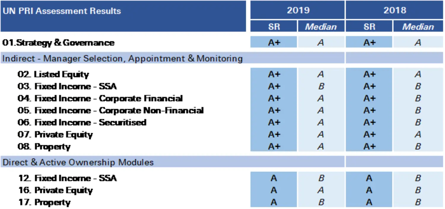 Table with United Nations' Principles for Responsible Investment and its accomplishments in the field of responsible investing.