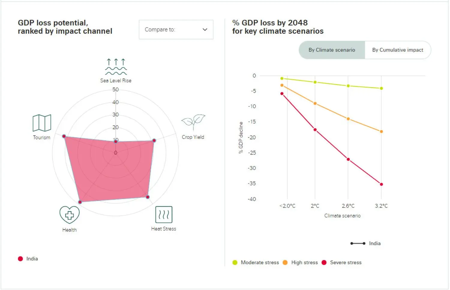 india-gdp-loss-potential-from-climate-change
