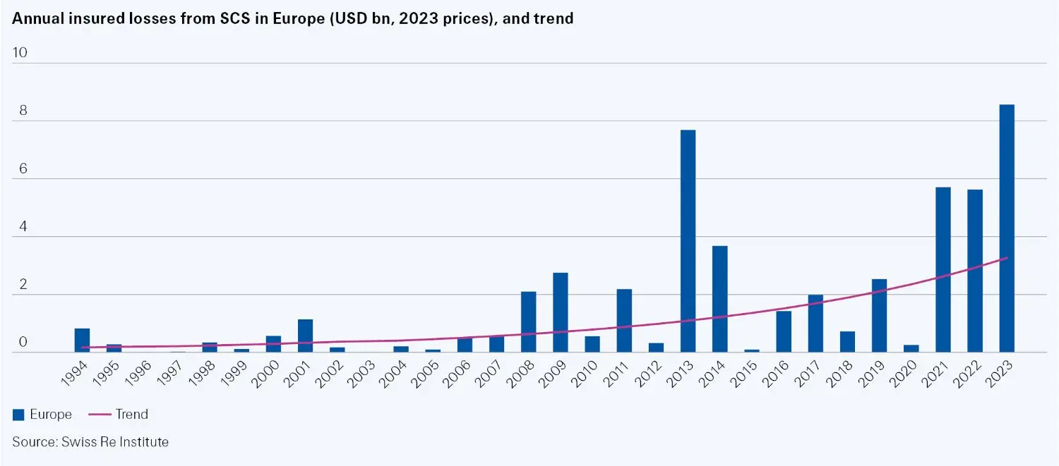 2024-06-sr-sigma-graphic-annual-insured-losses-from-scs-in-europe