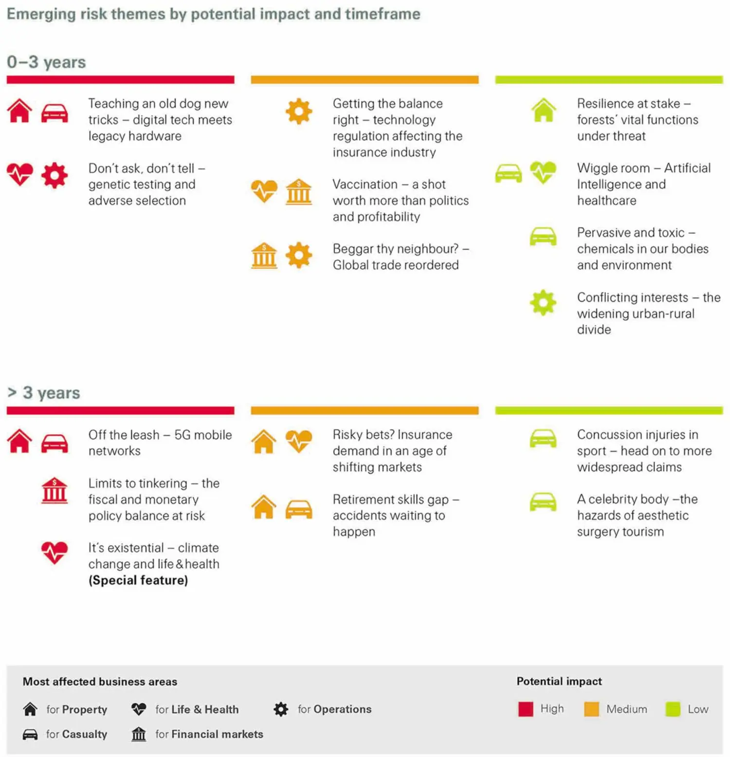 Sonar emerging risk themes by potential impact and timeframe chart