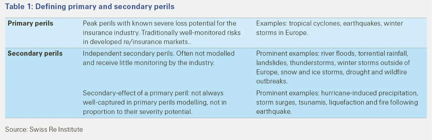 nat_cat_secondary_perils