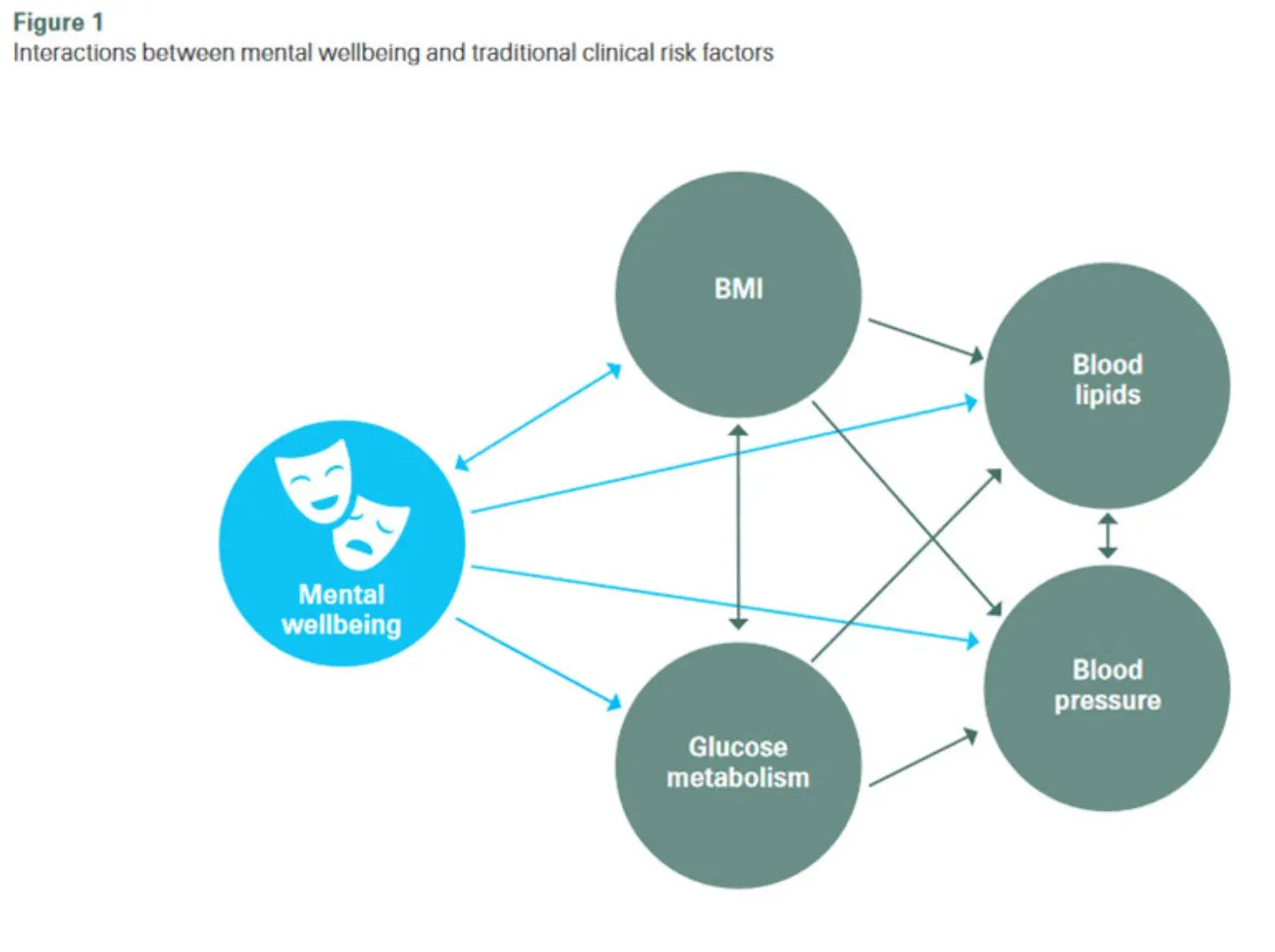 Interactions between mental wellbeing and traditional clinical risk factors.