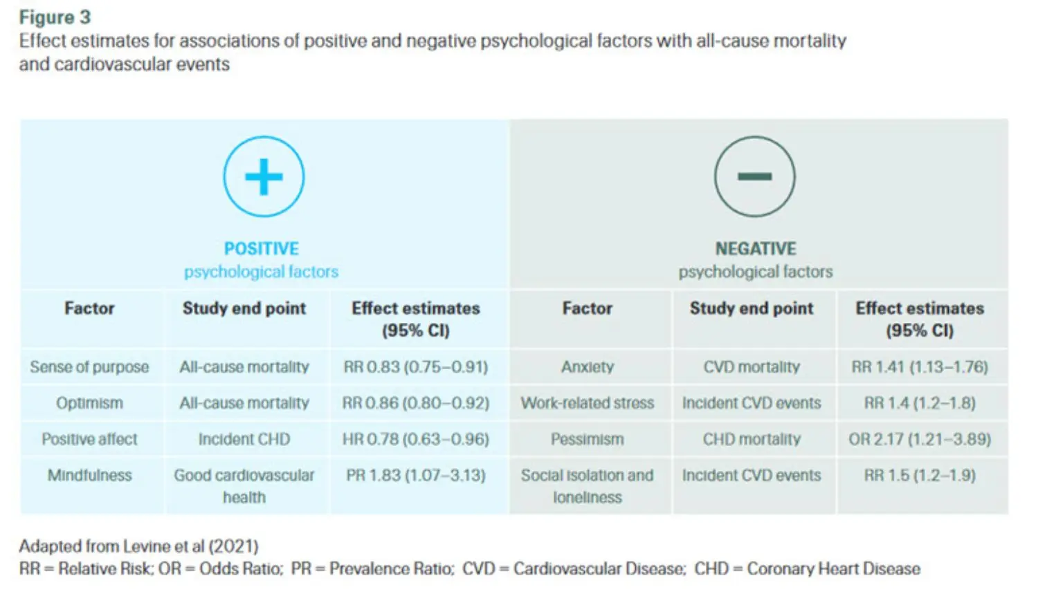 Effect estimates for associations of positive and negative psychological factors with all-cause mortality  and cardiovascular events.