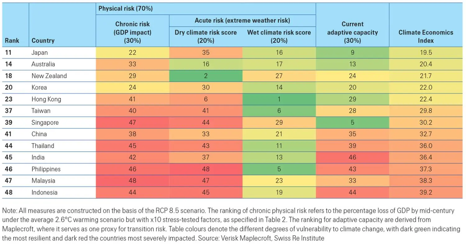 Climate economics index during mid century in Asia.
