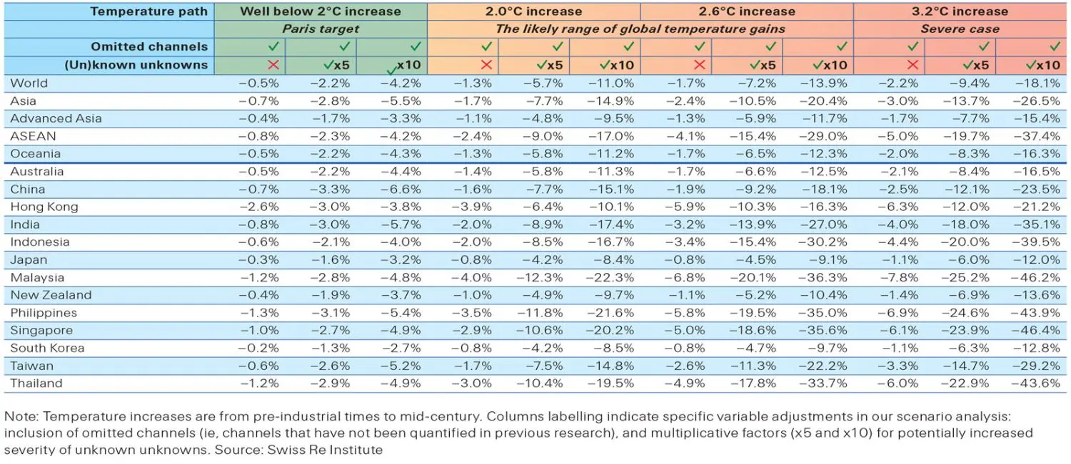 Changes in temperature in Asia.