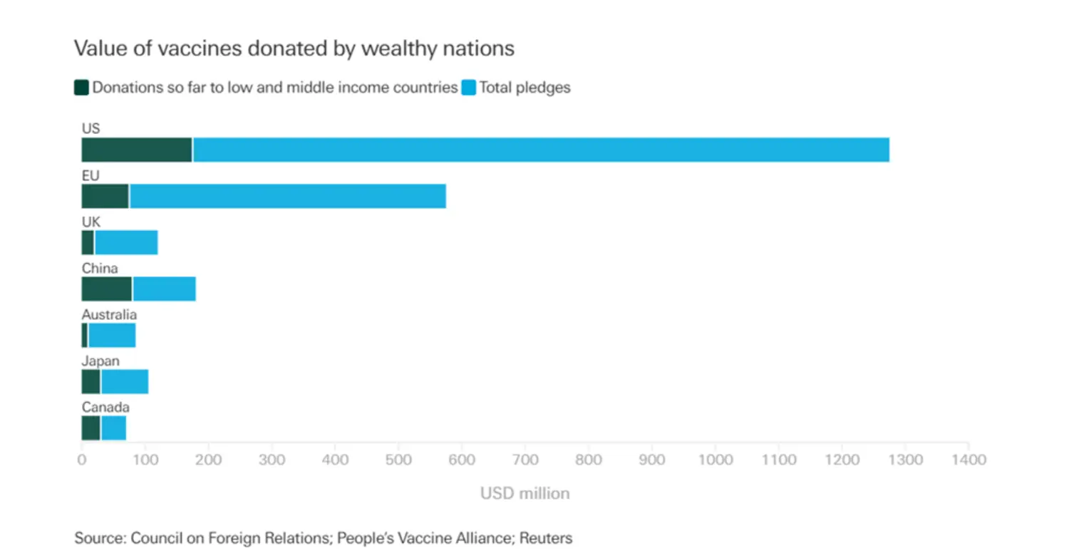 value-vaccines-donated-wealthy-nations