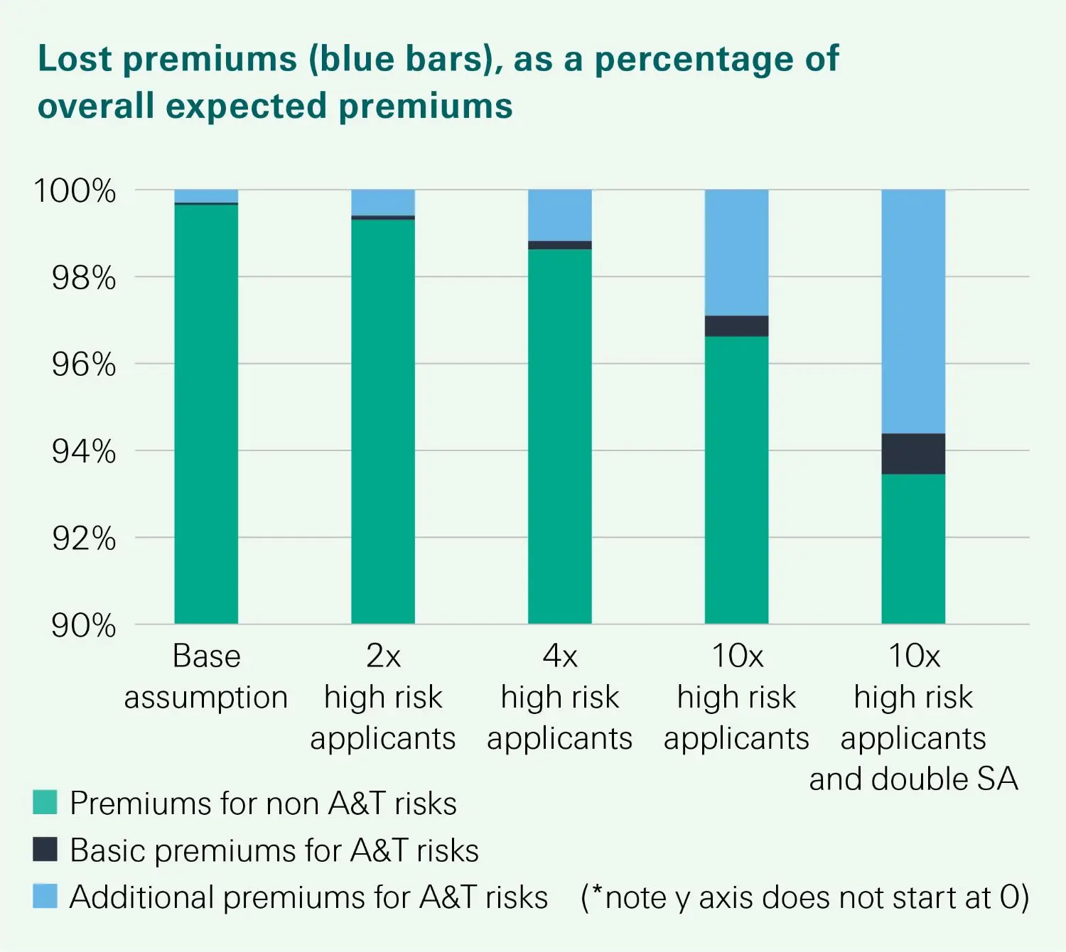 Lost premiums (blue bars), as a percentage of overall expected premiums