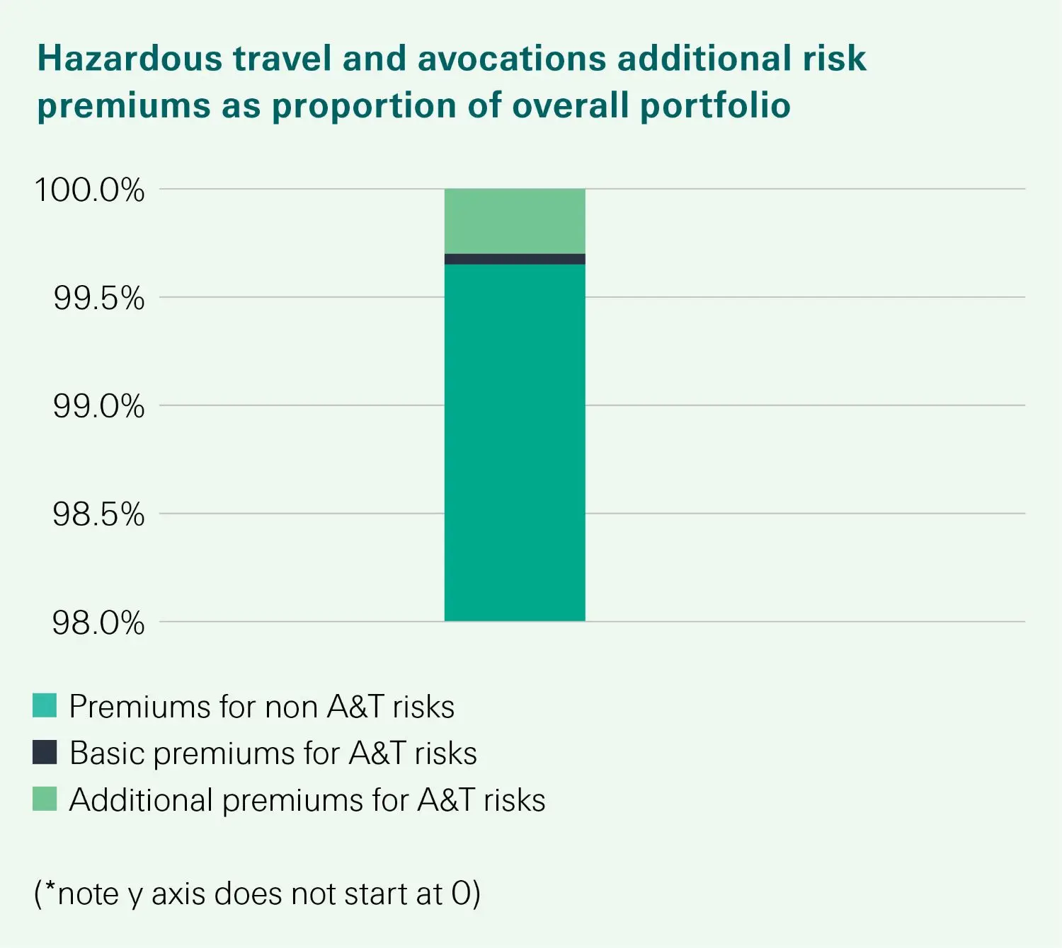 Hazardous travel and avocations additional risk premiums as proportion of overall portfolio