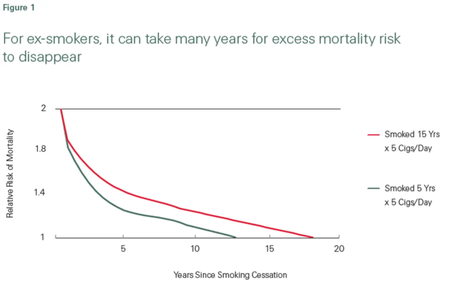 Substance use ex-smokers graph.