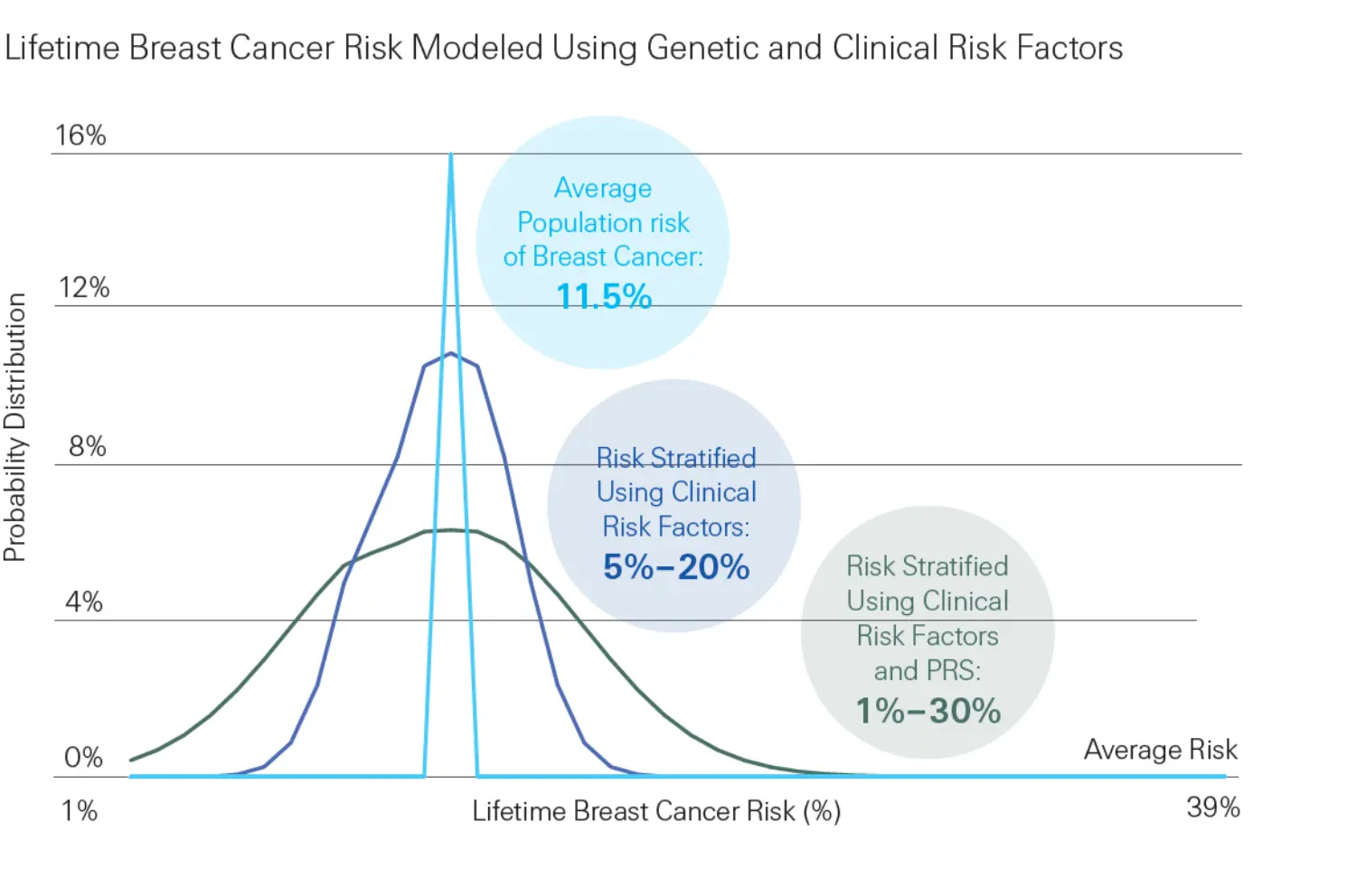 Lifetime breast cancer risk modeled using genetic and clinical risk factors.