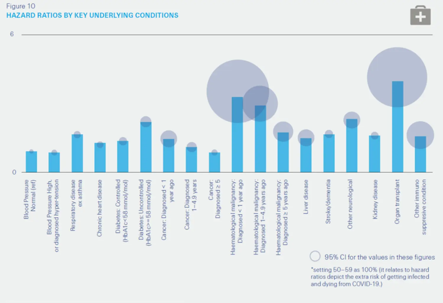hazard ratio by key underlying conditions