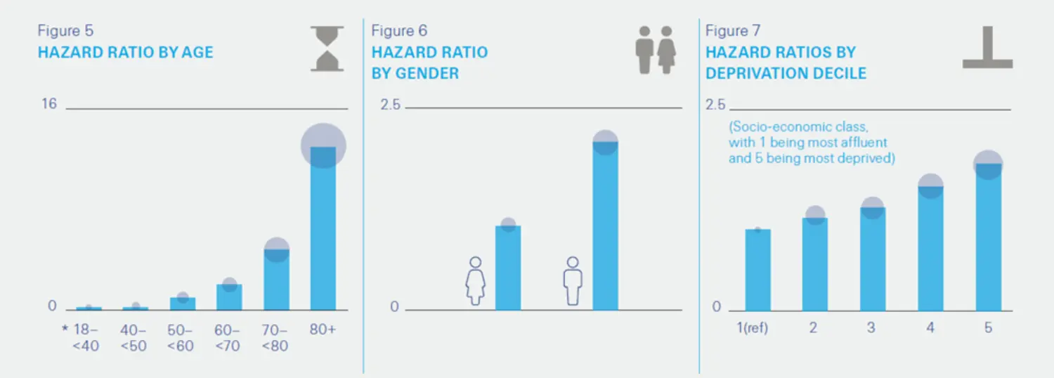 hazard ratio by age, gender and deprivation decile