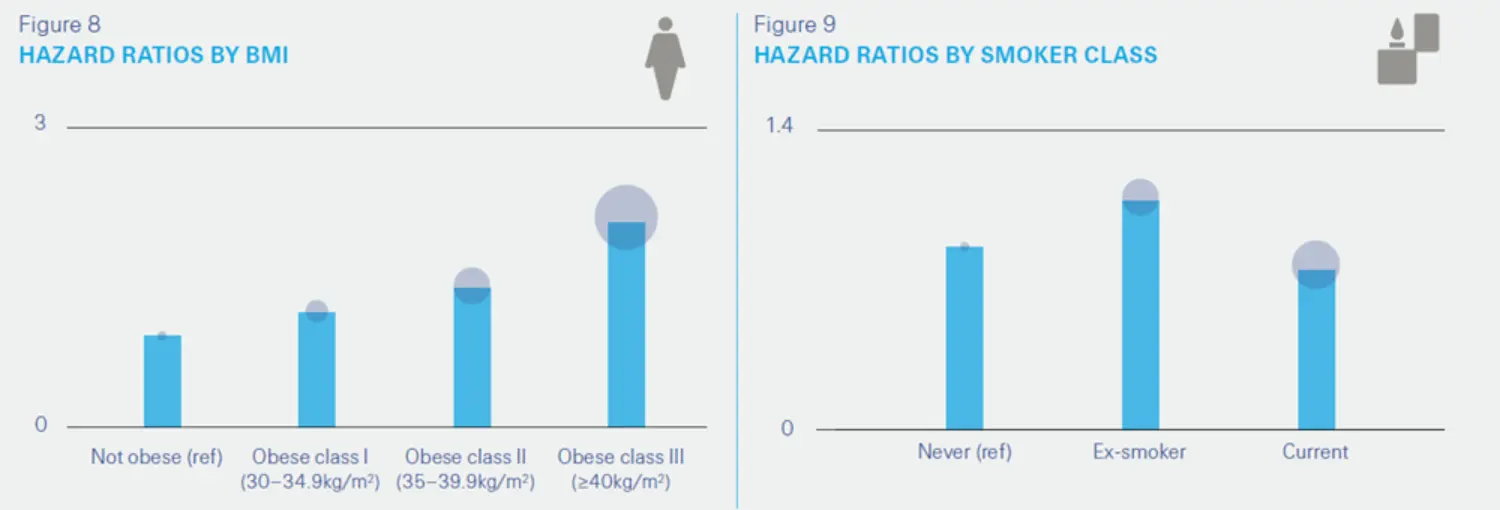 hazard ratio by BMI and smoker class