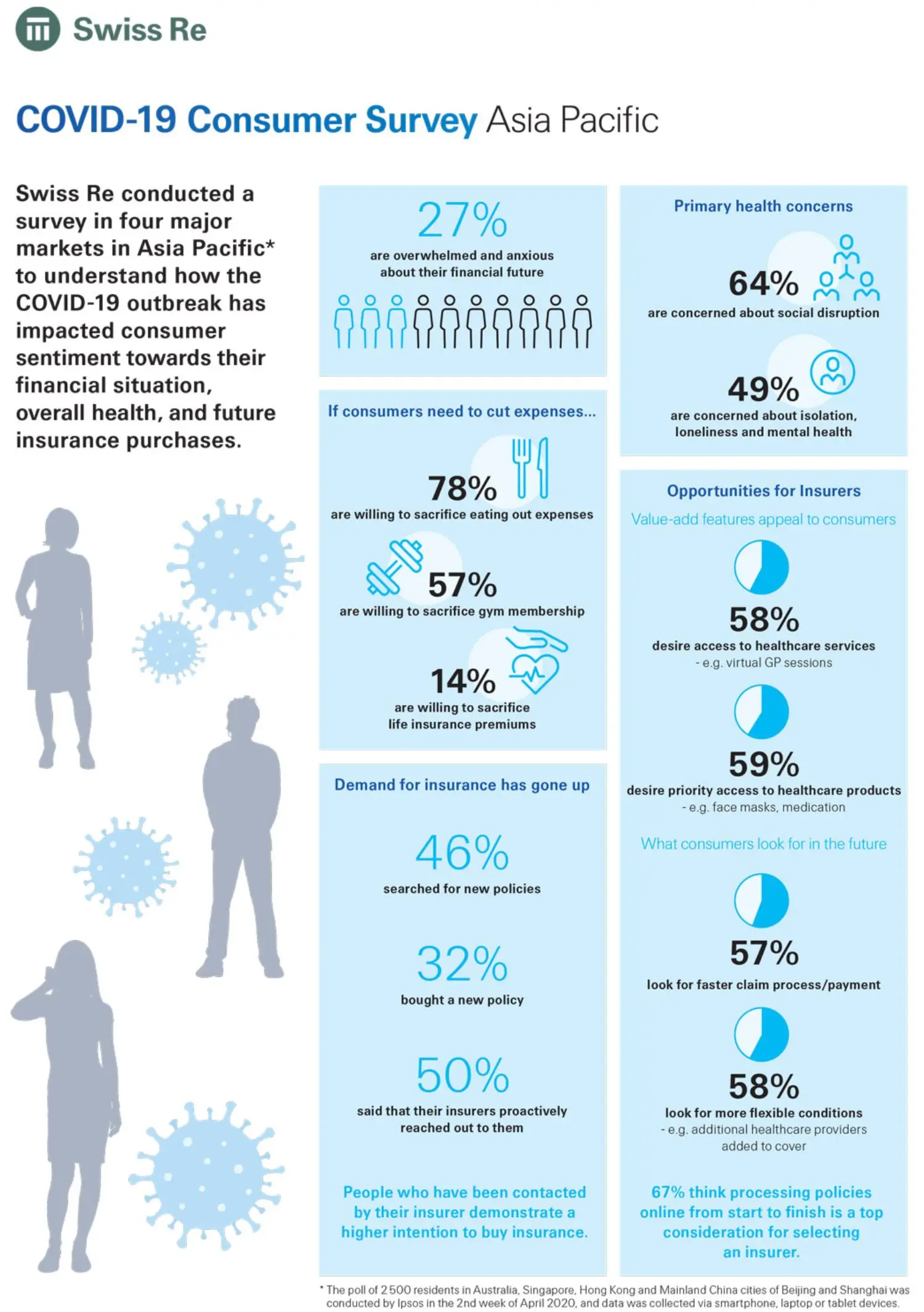 COVID-19 Consumer Survey results conducted by Swiss Re in four major markets in Asia Pacific