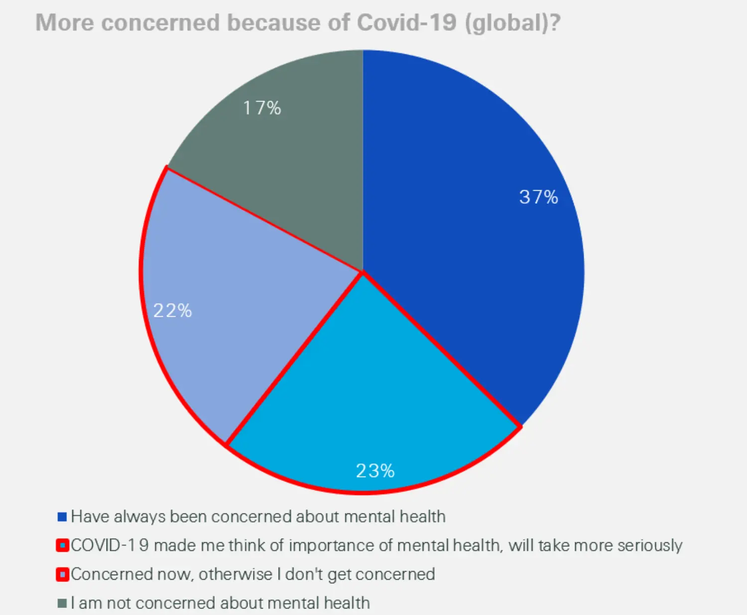 Covid-19 global ratio