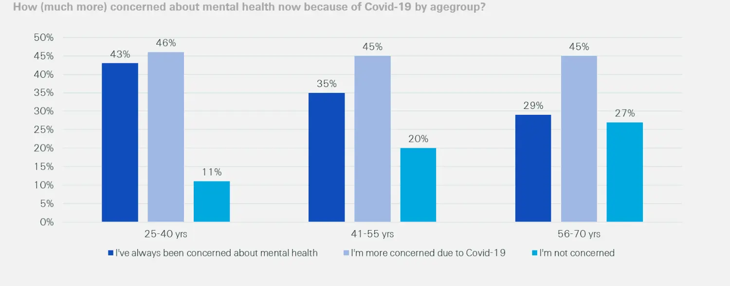 Covid-19 mental health concern by age