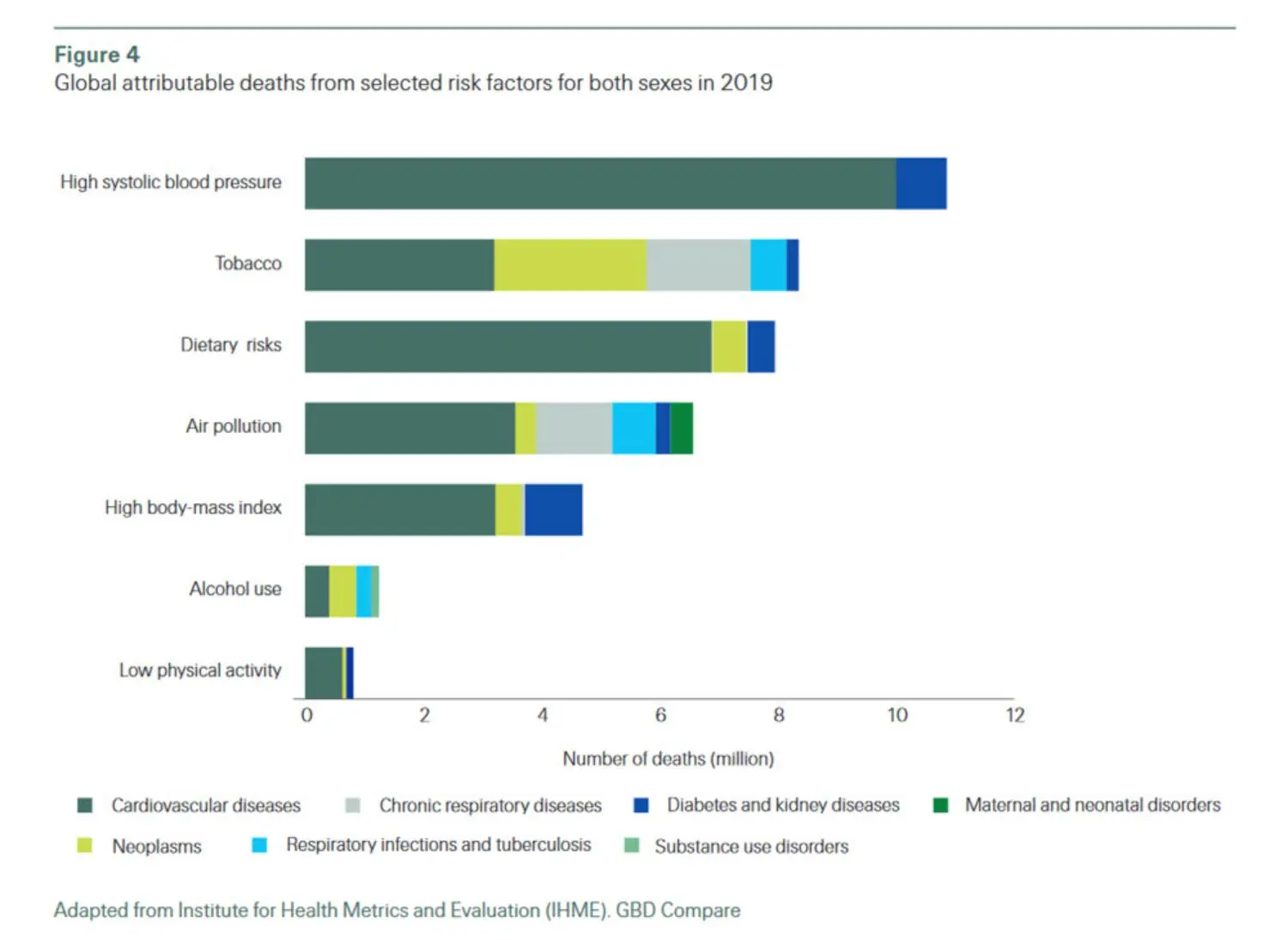 Global attributable deaths from selected risk factors for both sexes in 2019.