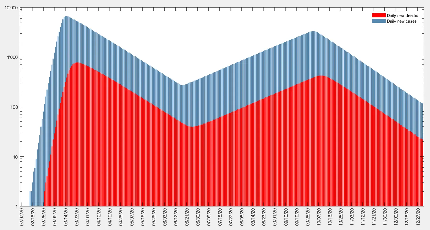 Increase and decrease in restrictions from April 2020 until the end of December 2020 for Italy