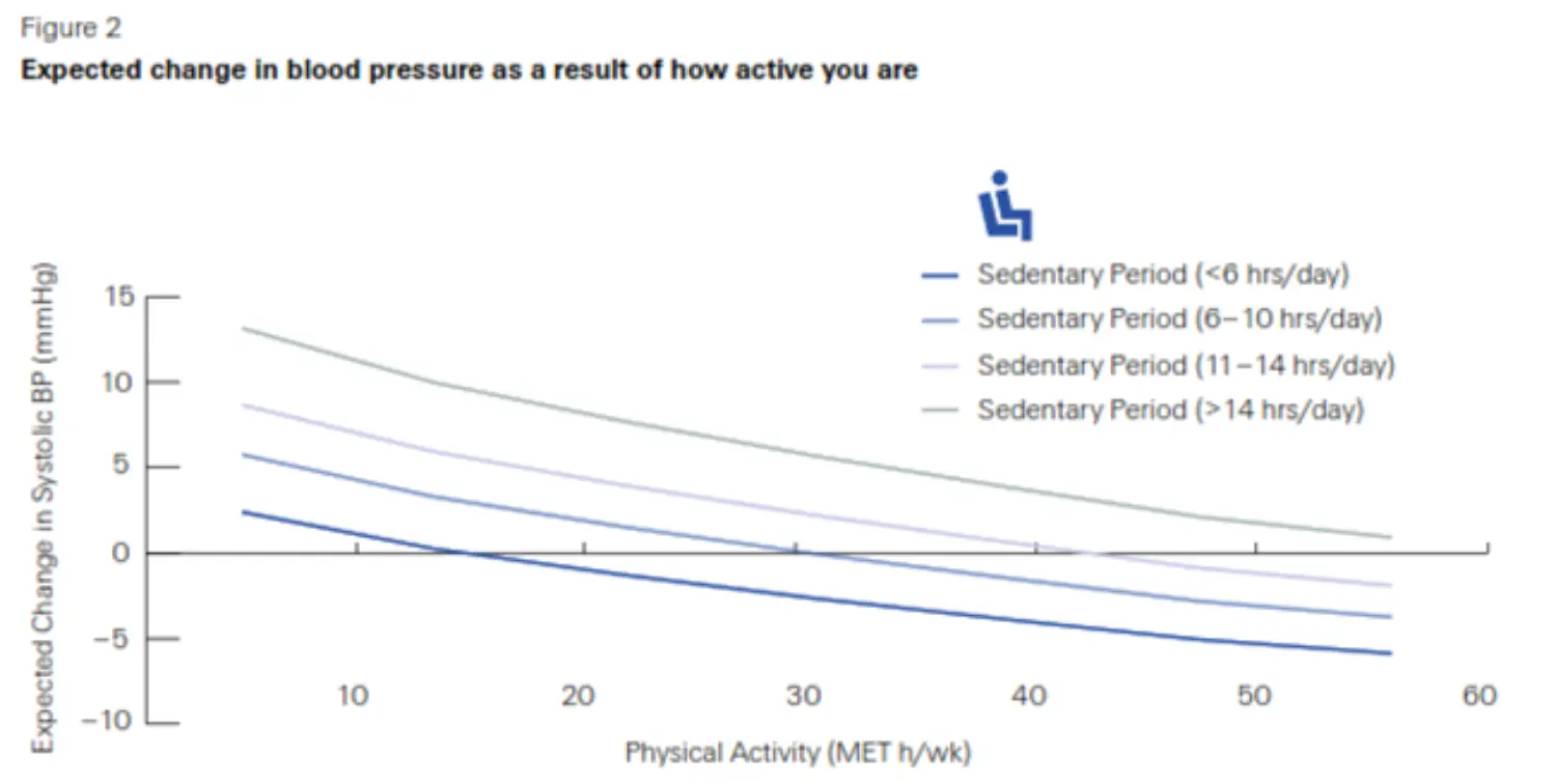 Blood pressure vs how active you are