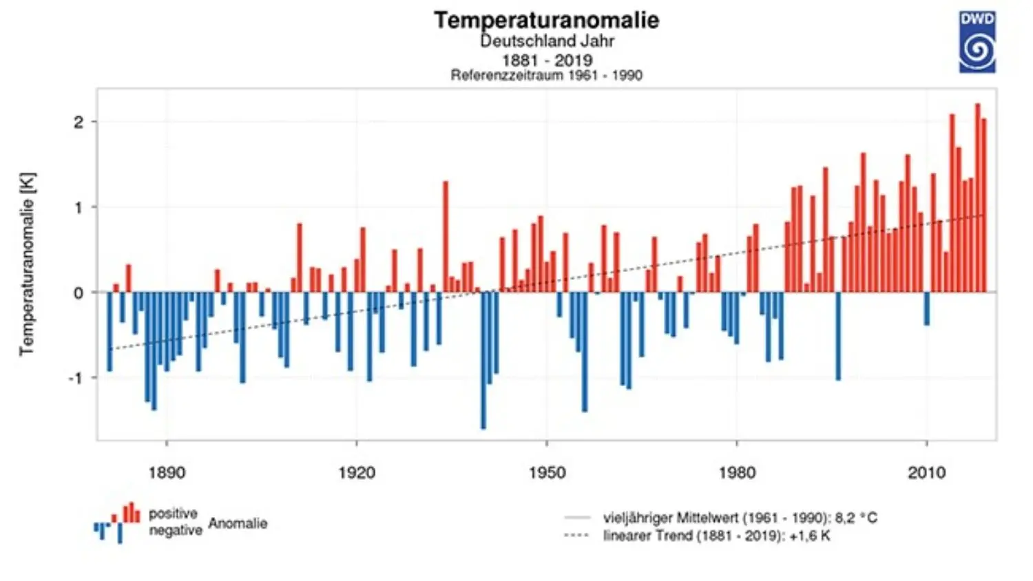 Temperaturanomalie in Deutschland Grafik