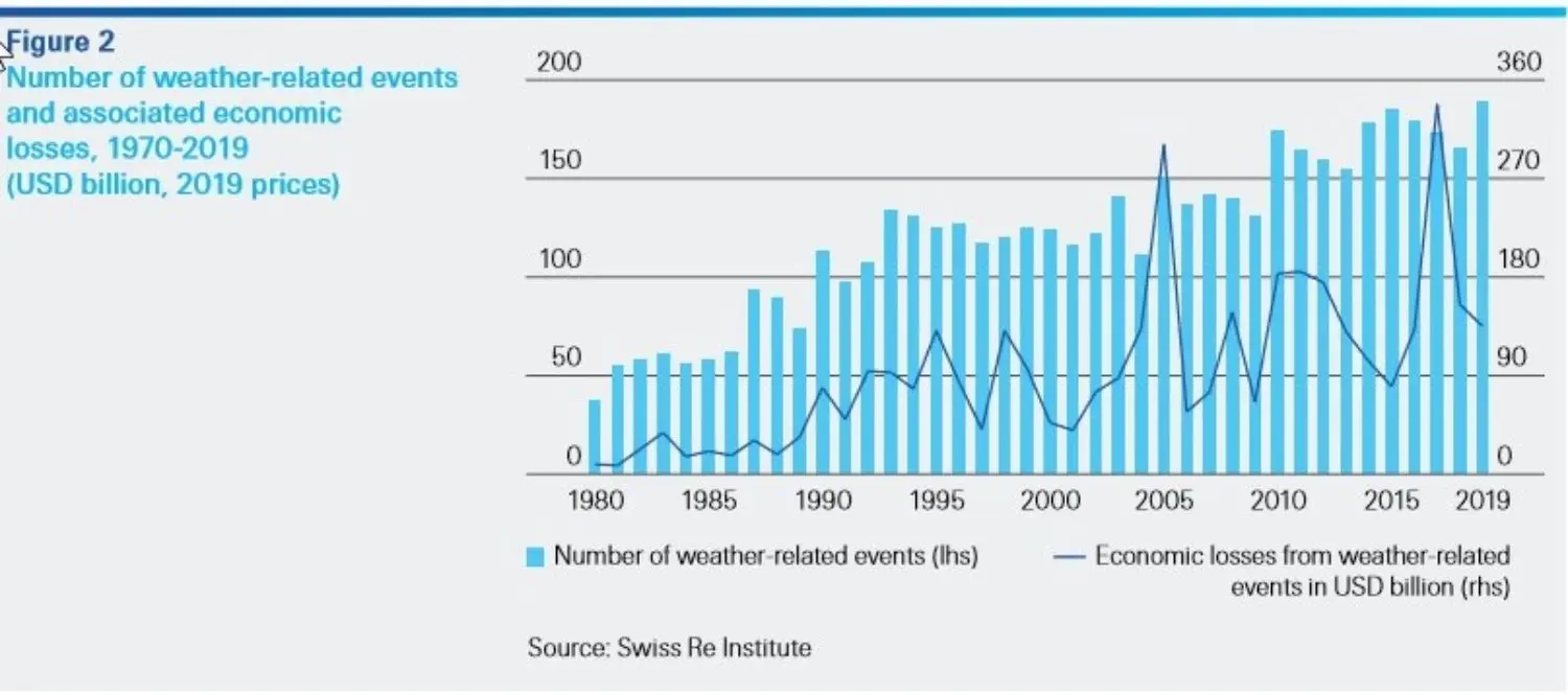 A table showing a number of weather-related events and economic losses
