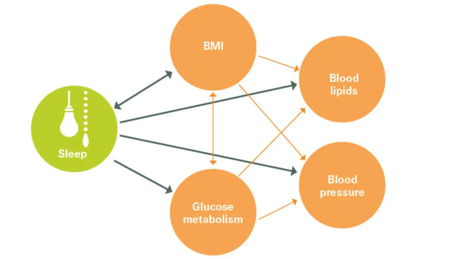 Interactions between sleep and traditional clinical risk factors