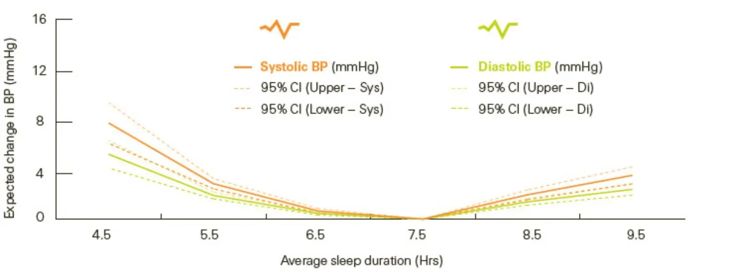 Graph of expected change in blood pressure as a result of how much sleep you get