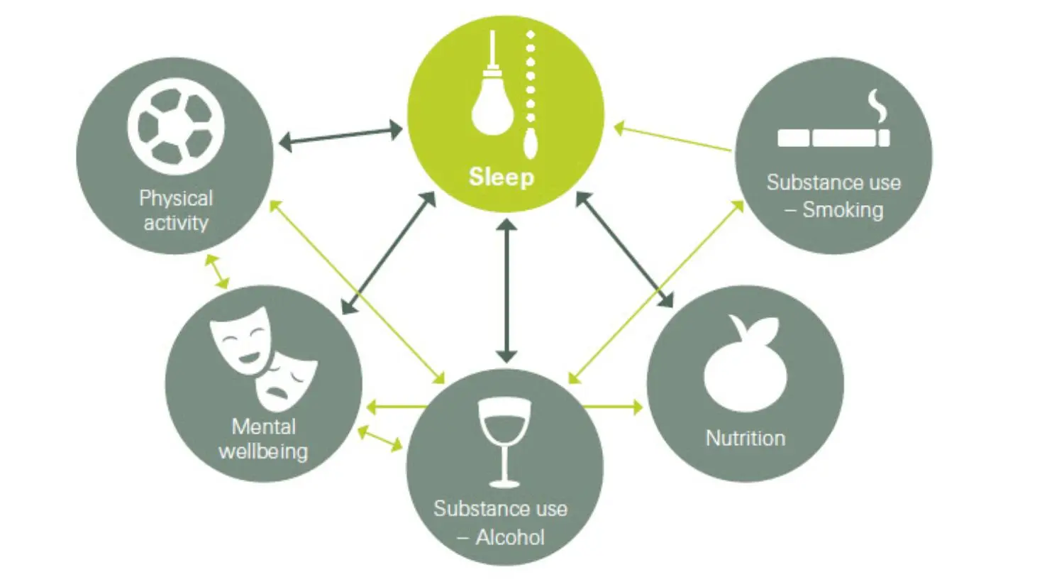 Interactions between sleep and lifestyle risk factors