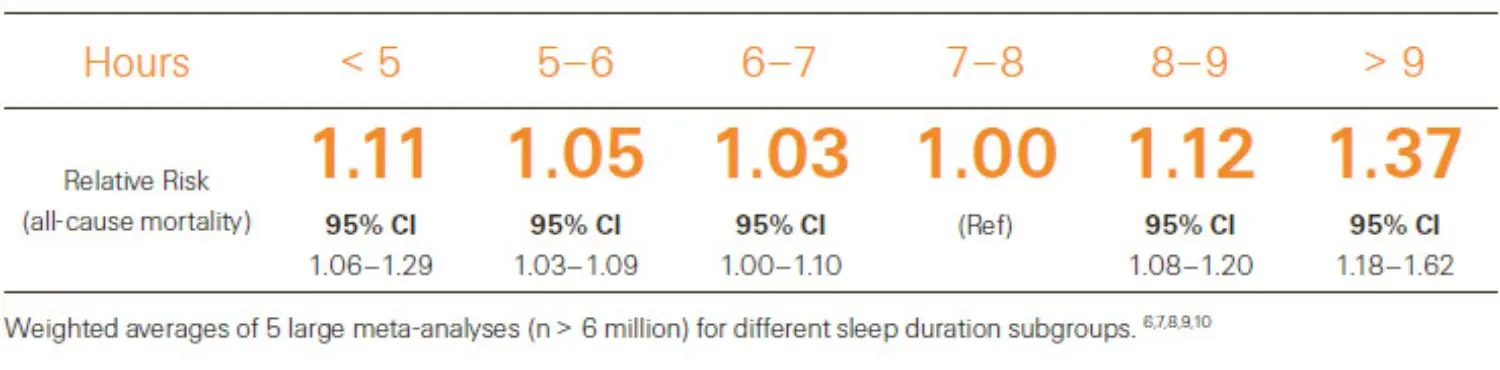 Table of relative risk of all-cause mortality per sleep duration