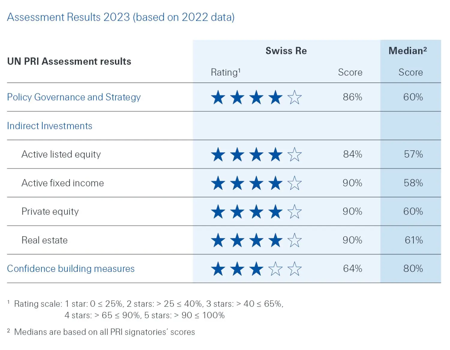 UN PRI Assessment Results 2023 (based on 2022 data)