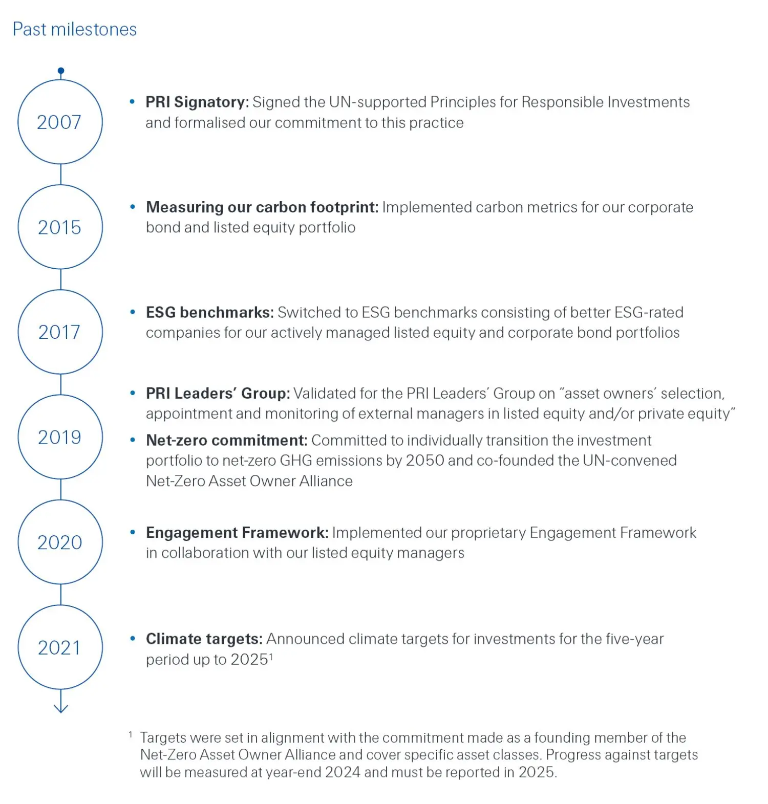 Finance Responsible Investing chart.