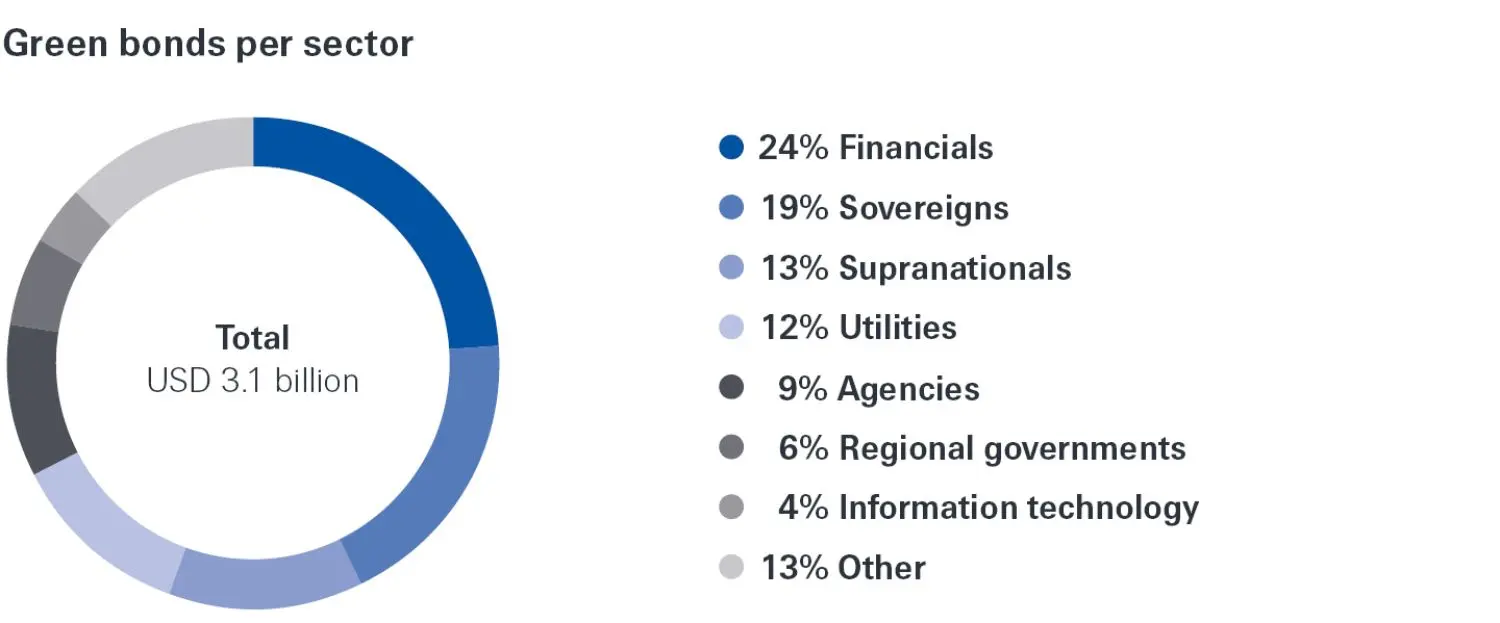 Green bonds per a sector.