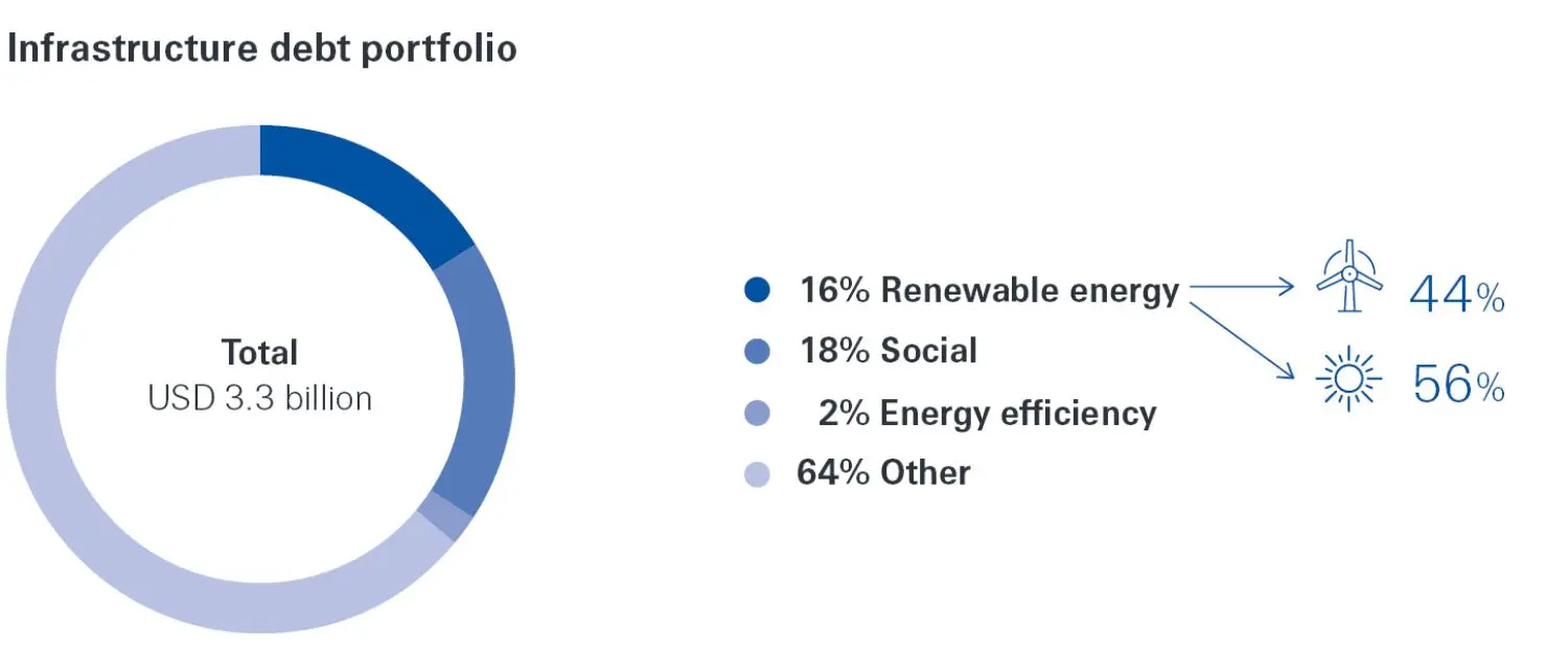 Infrastructure debt portfolio infographics