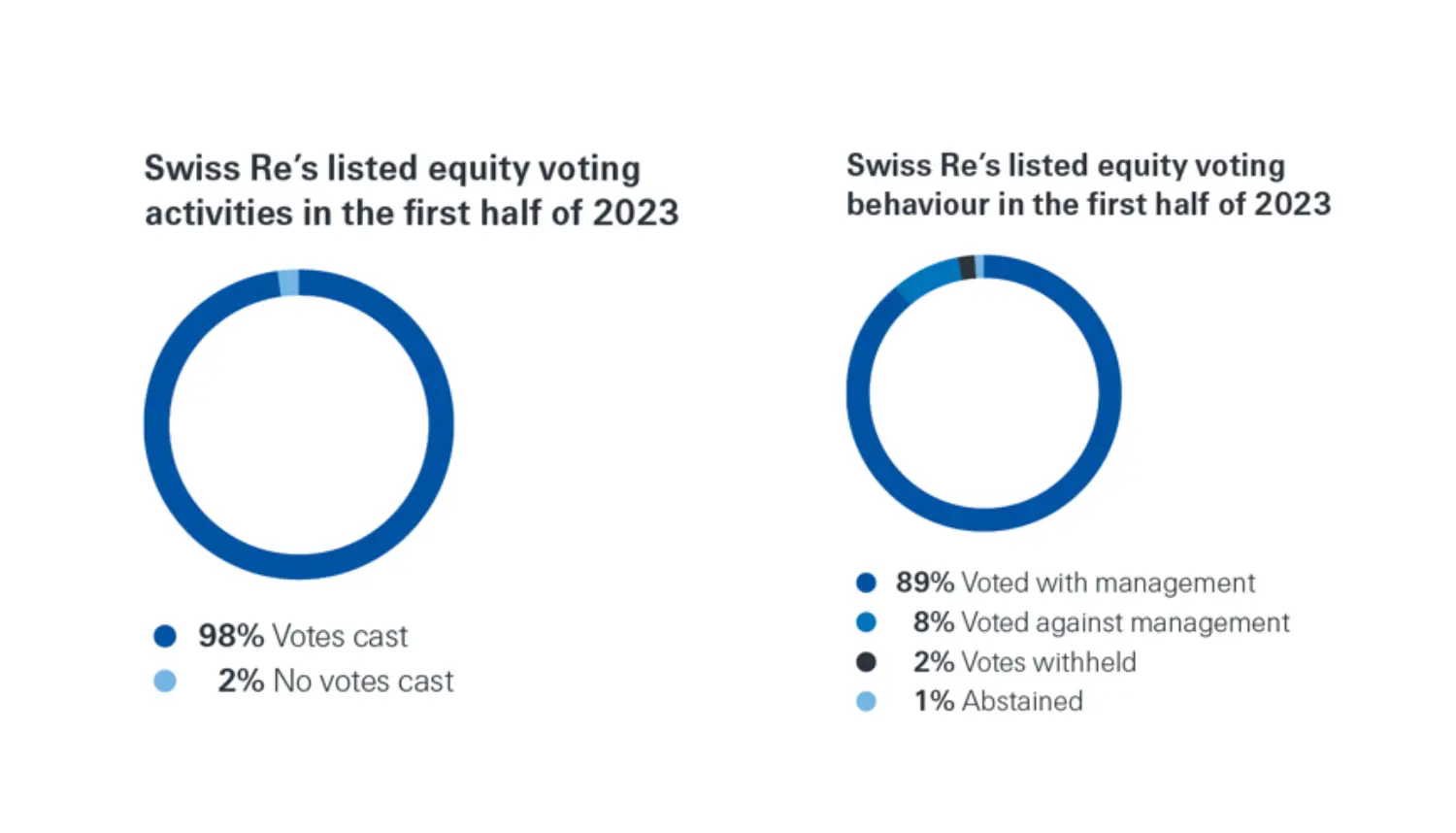 Swiss Re voiting activities and behaivor.