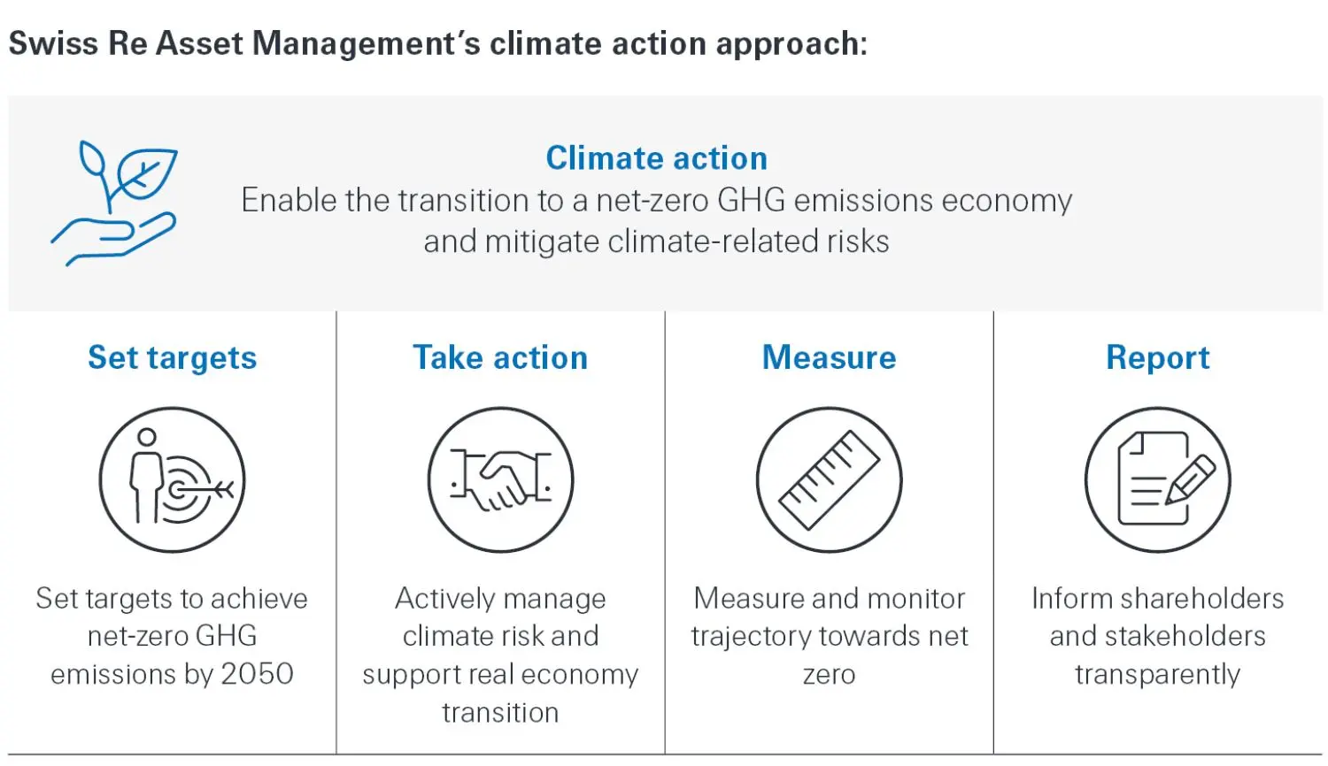 Climate action infographics- Swiss Re approach