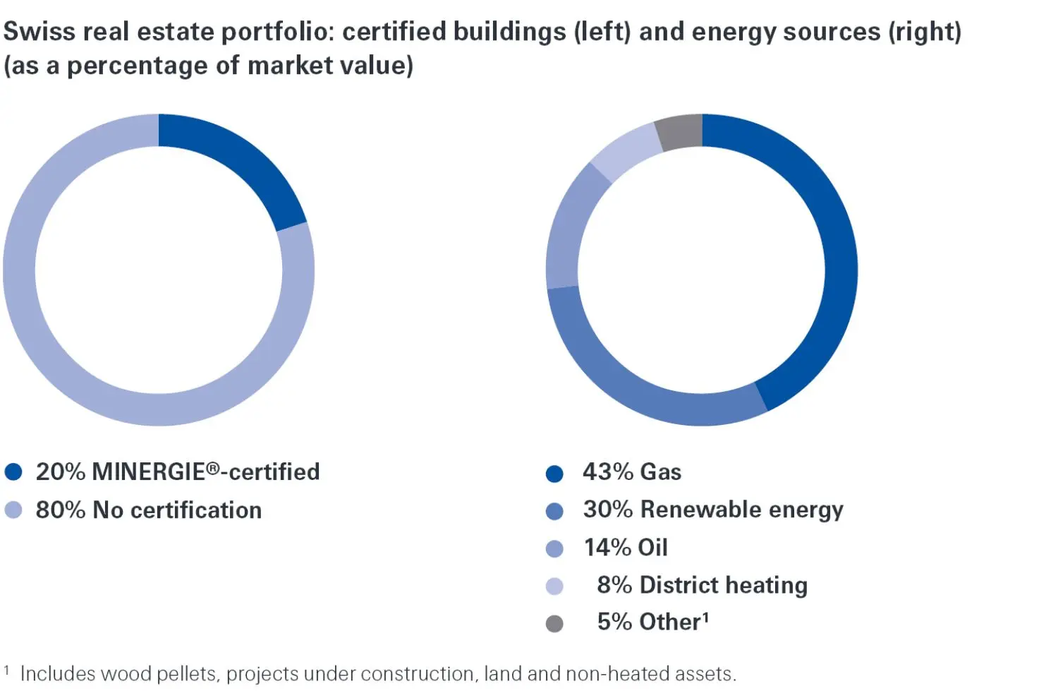 Real estate portfolio; energy resources
