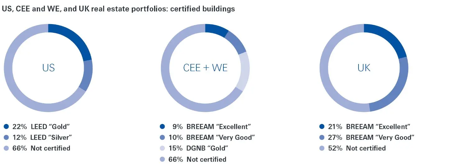 US, CEE, WE, UK real estate portfolios: certified buildings
