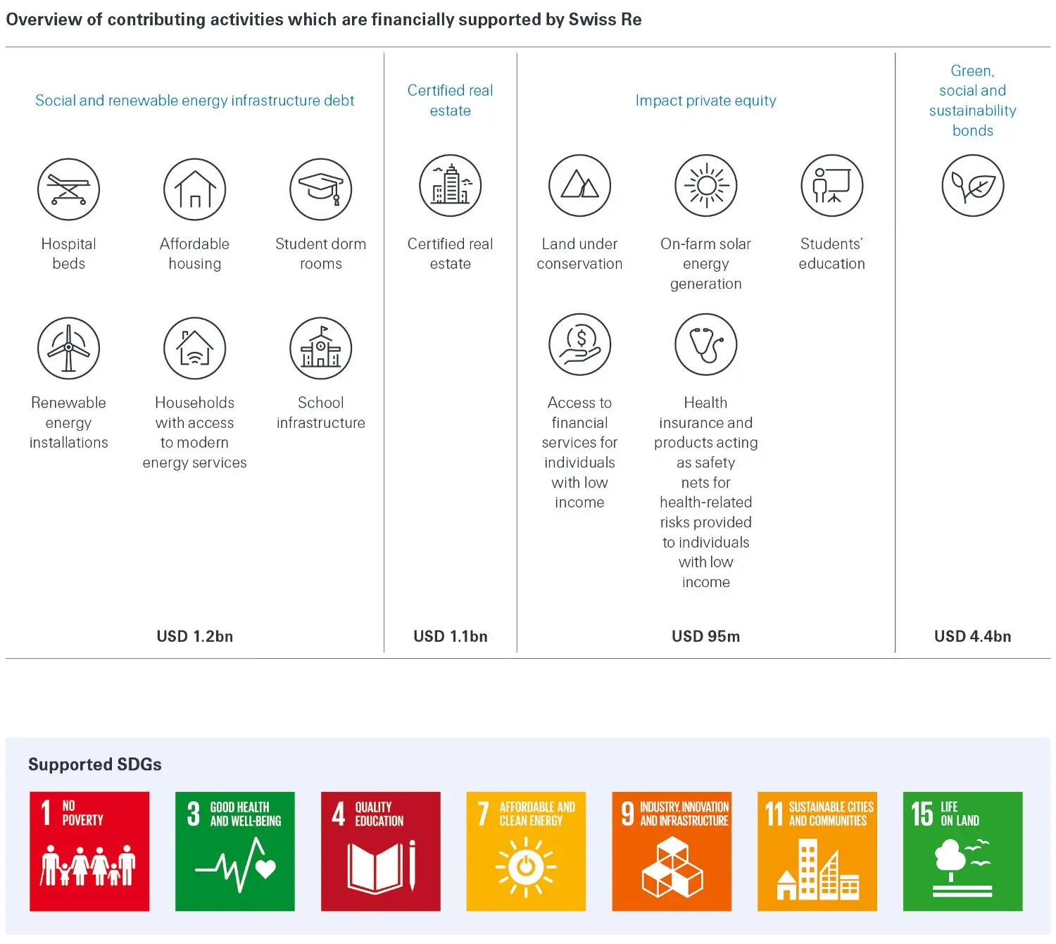 Overview of project activities supported by Swiss Re.