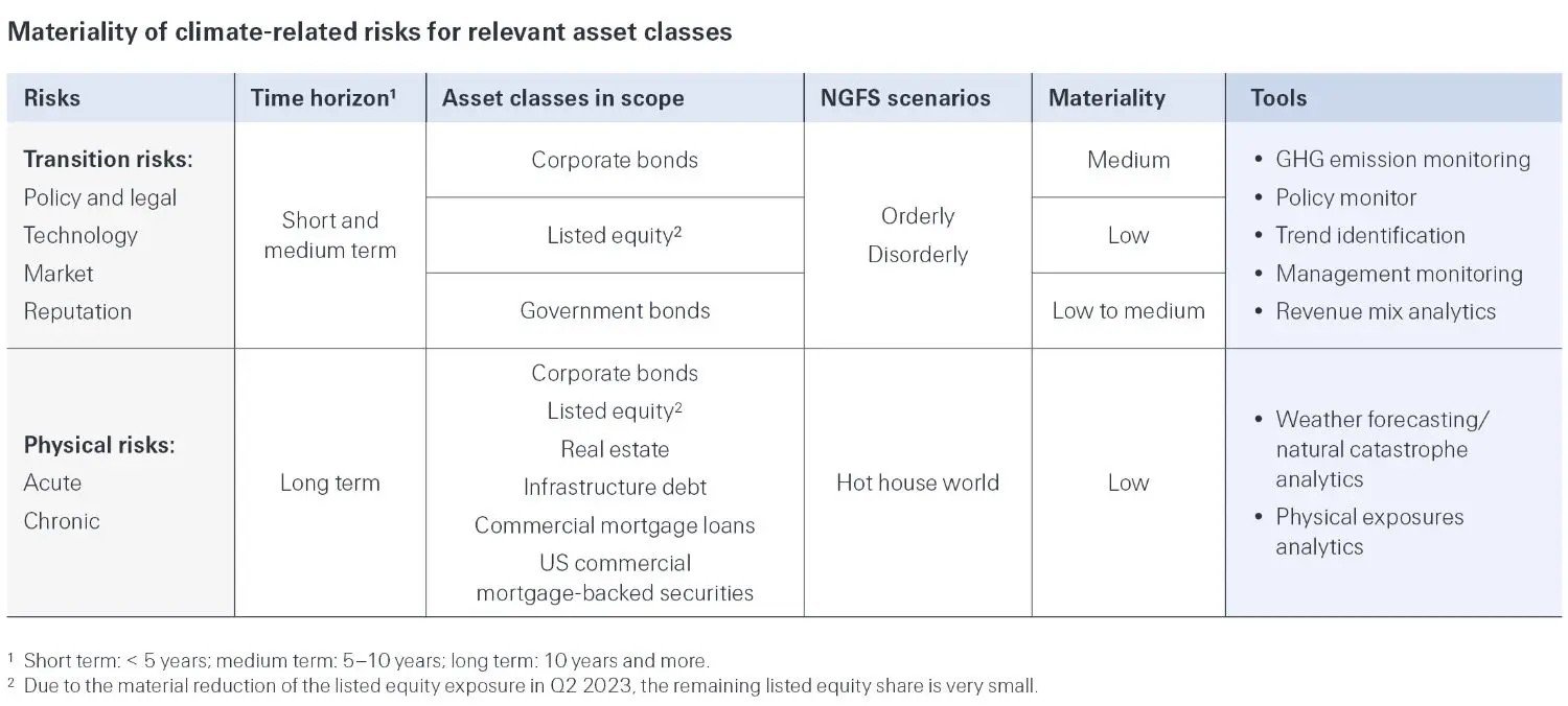 Table of transition risks and physical risks.