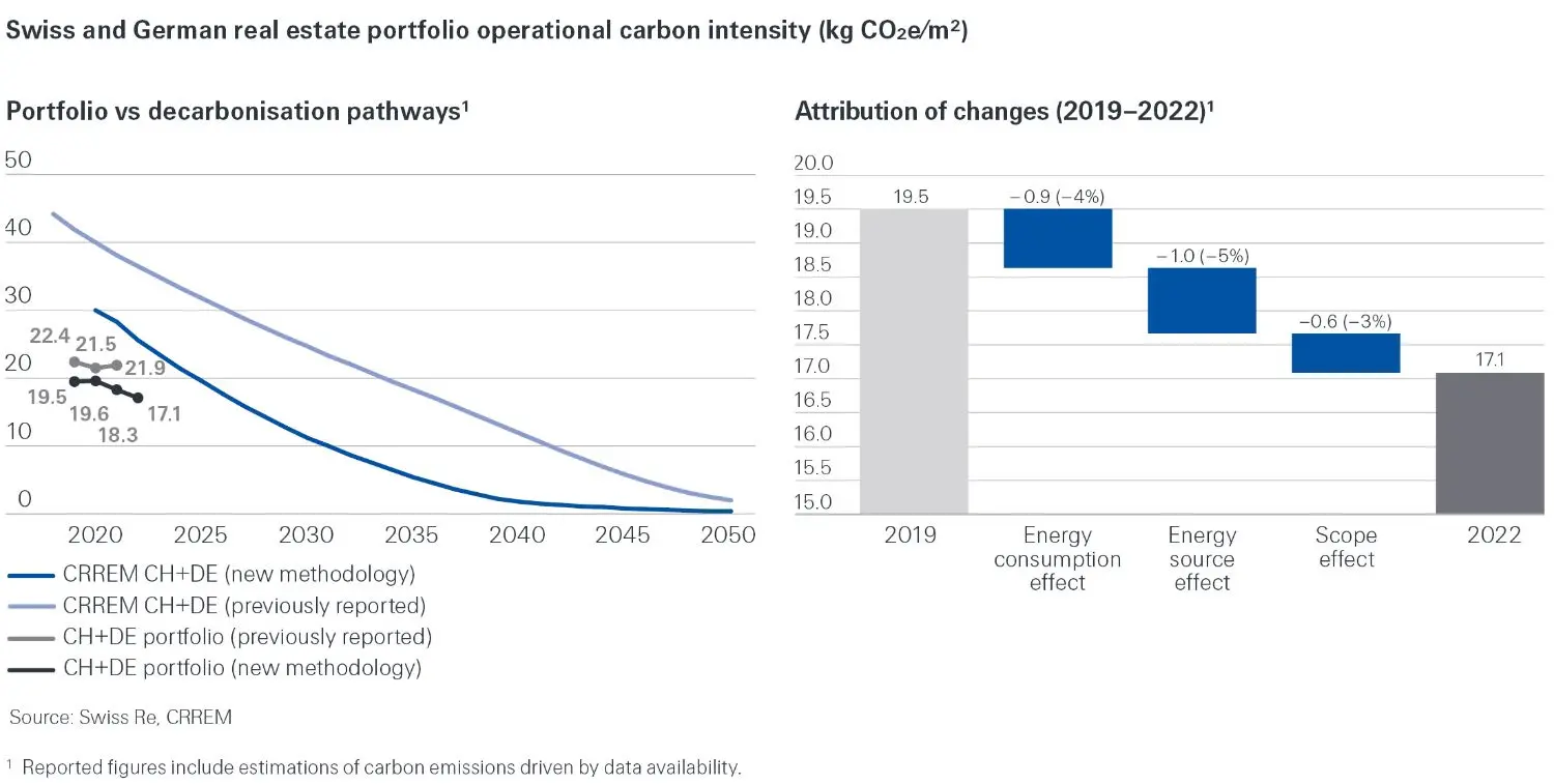 Cartoon insensitivity of Swiss and German real estate portfolio. 